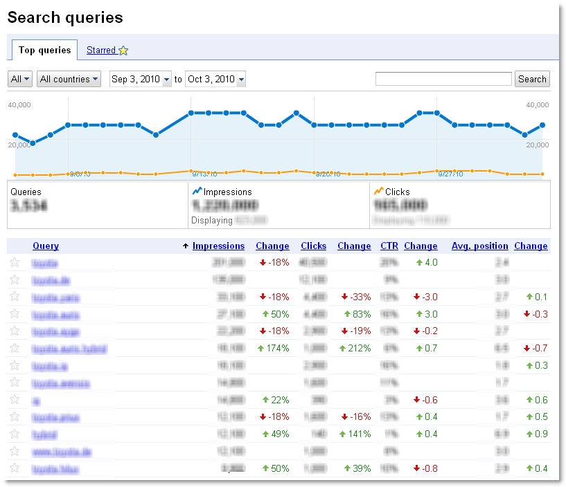 search queries tab, google webmaster tools
