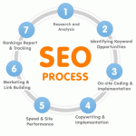 dublin seo company