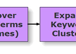 Structuring Keywords Process